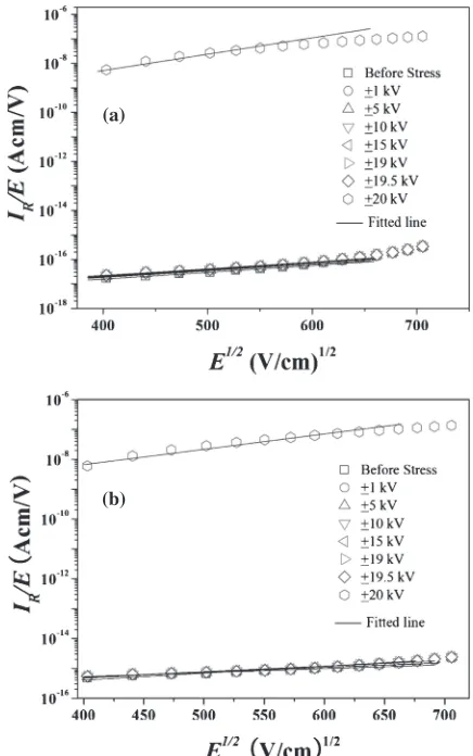 Table 1Summary of the calculated and experimental slopes for the Poole-Frenkel barrier lowering effect at 300 and 350 K.