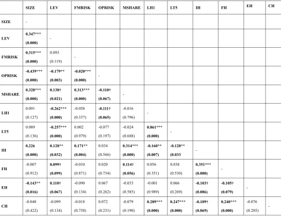 Table 8 report the results of the Breusch-Pagan/Cook-Weisberg test for heteroskedasticity