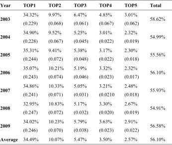 Table 1. % of shares controlled by the top 5 shareholders  