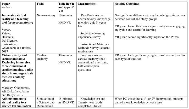 Table 1: A summarised list of the papers discussed in Section 4, giving details to their field of study, their measurement methods and notable outcomes