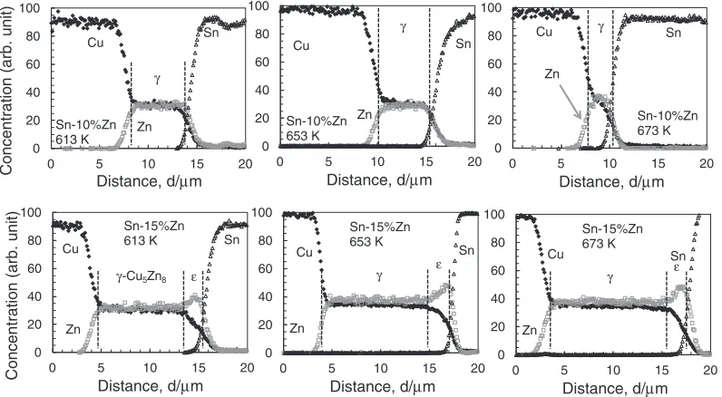 Fig. 4EPMA line proﬁles of (Sn-10 mass%Zn)/Cu and (Sn-15mass%Zn)/Cu diffusion couples prepared at 613, 653 or 673 K.
