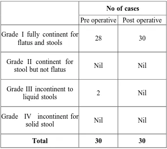 Table 10: Fecal Continence 