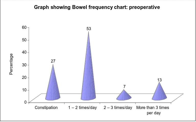 Table4:  Bowel frequency chart: preoperative 