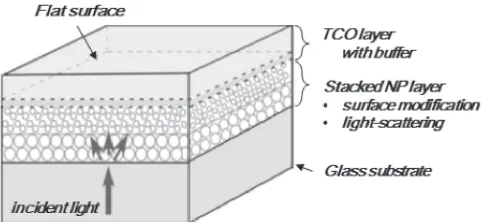 Fig. 1Schematic of stacked TCO/nanoparticle/glass (NP-TCO) substratefor transparent electrode of thin ﬁlm Si solar cells.