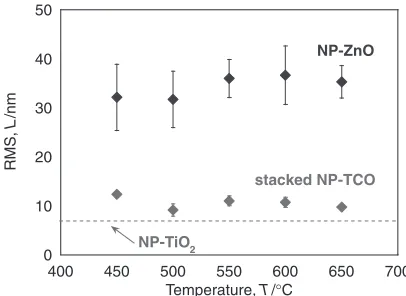 Fig. 4Surface SEM images of underlying NP-ZnO layers at a different sintering temperatures; (a) 450°C, (b) 500°C, (c) 550°C,(d) 600°C, and (e) 650°C.