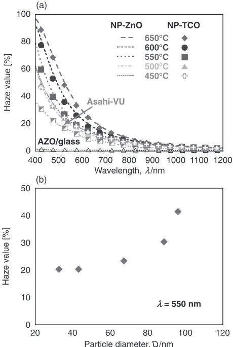 Fig. 7(a) The haze value of NP-TCO substrate (symbol) and theunderlying NP-ZnO layer (broken line)
