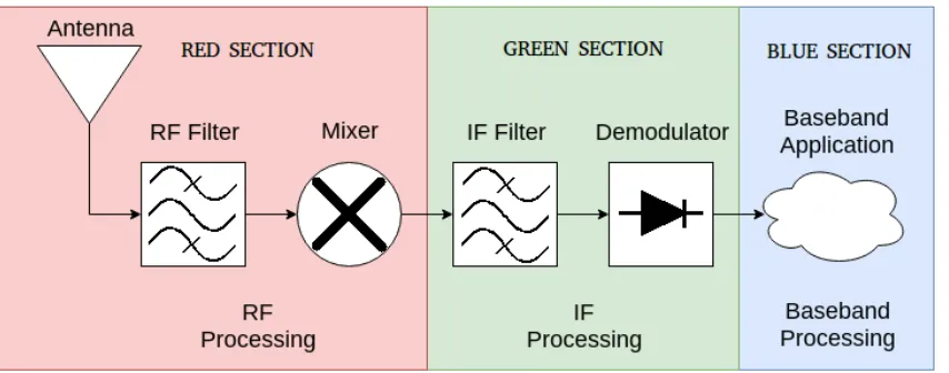 Figure 2.1: An example superheterodyning receiver to display the partitioning of the RF,IF, and baseband signals