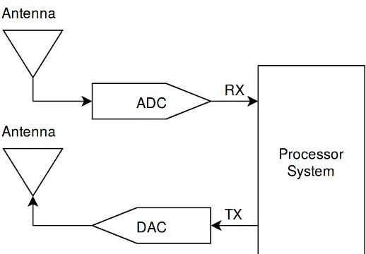 Figure 2.2: The ideal SDR receiver and transmitter made up of an antenna, ADC/DACand processing system.