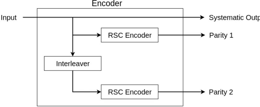 Figure 3.2: An example of a memory 2 Recursive Systematic Convolutional (RSC) En-coder.