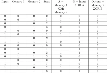 Table 3.1: Truth table representation of the RSC encoder shown previously.