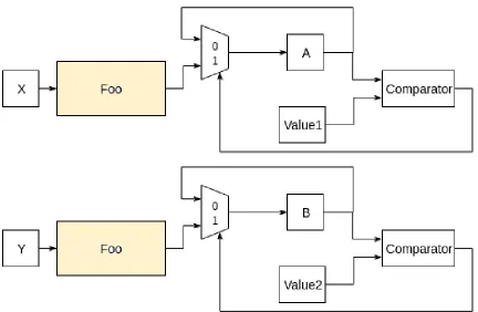 Figure 4.1:Illustration of the hardware interpretation when mutual exclusion is notproven