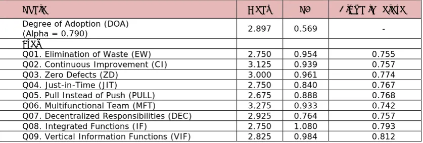 Table 2. “Reliability analyses of DOA of lean manufacturing principles (N=40)”. 
