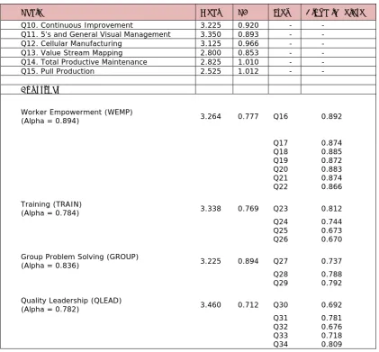 Table 3. “Reliability analyses for management commitment in lean manufacturing practices and the SMI (N=40)”