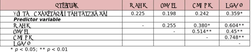 Table 5 indicates the correlation between the predictor variables and management commitment to 5’s General Visual Management