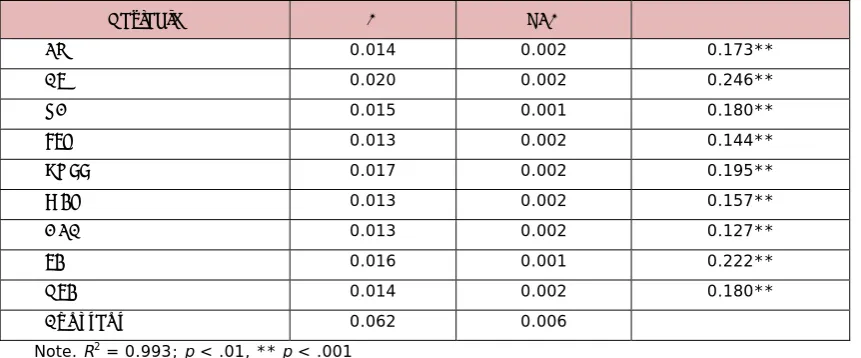 Table 6. “Simultaneous Multiple Regression Analyses Summary for EW, CI, ZD, JIT, PULL, 