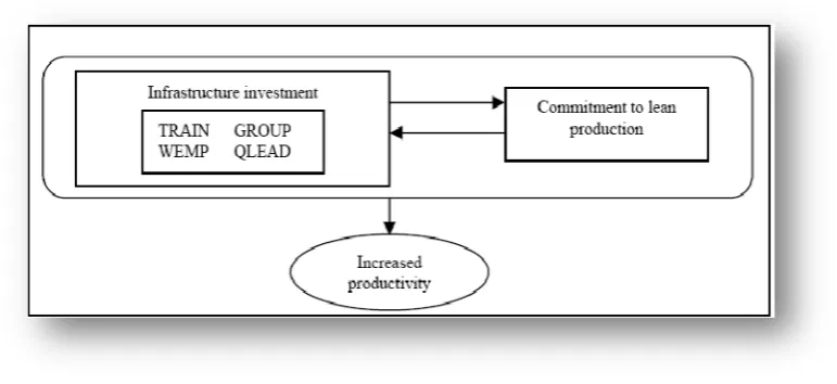 Figure 1. “Model of commitment to lean production”. Source: Boyer (1996) 