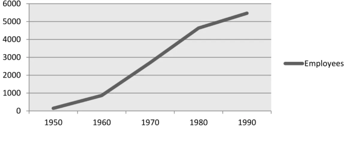 Figure 2. Evolution of the firm's employees 1950-1990 