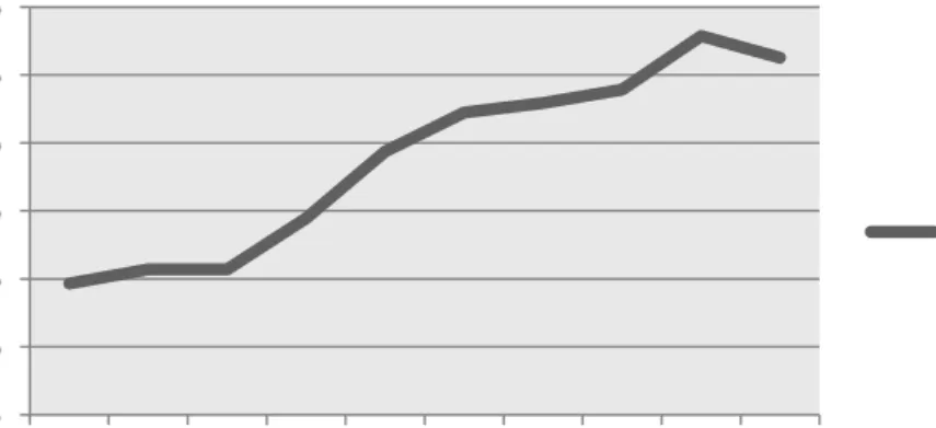 Figure  4  shows  the  composition  of  the  financial  structure.  As  we  have  said  formerly the liabilities were the most important specially the current liabilities where the  debts  with  credit  institutions  were  more  and  more  important