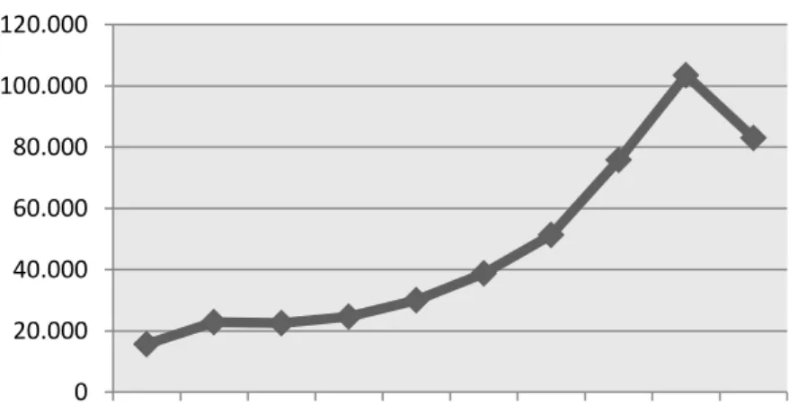 Table 1: ROE historical evolution 