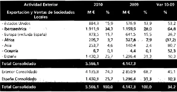 Table 2- International presence. Comparision 2009-2010 