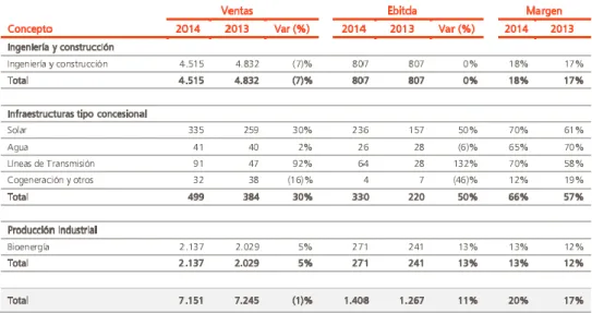 Table 3: Activities’ results of  Abengoa 2014 