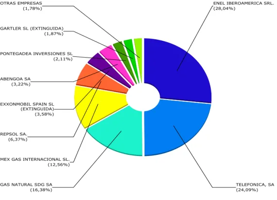 Figure 12: Breakdown of operating incomes of Abengoa competitors  