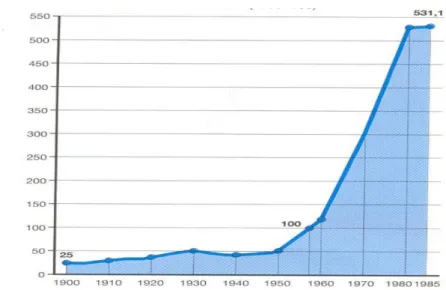 Figure 1. Industrial Production Index 1900 – 1985 (1985=100) 