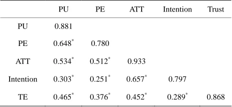 Figure 2Correlations among the variables are illustrated in . This model explains 81.3% of the variance in attitude and 34.7% of the variance in intention