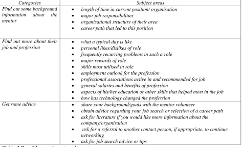 Table 3 Possible questions to ask mentors 