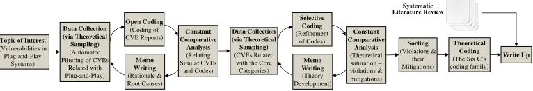 Figure 3.1: The Grounded Theory Approach Applied to our Work