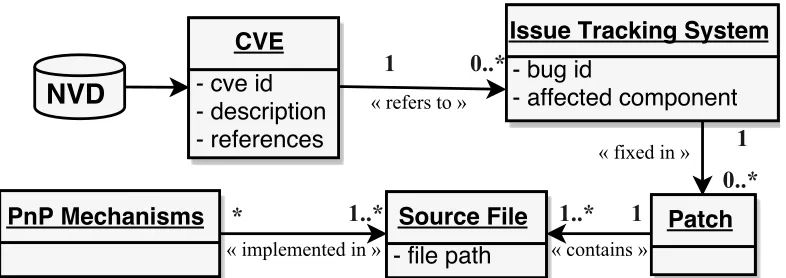 Figure 3.2: Information model for the collected data.