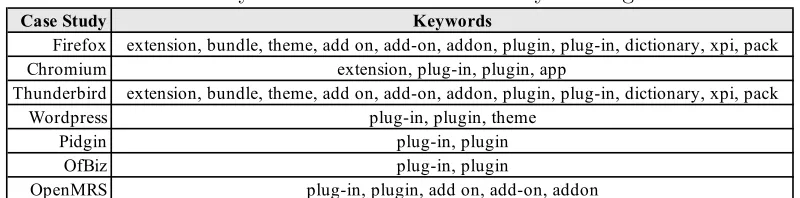 Table 3.1: Keywords used for automatically ﬁltering CVEs