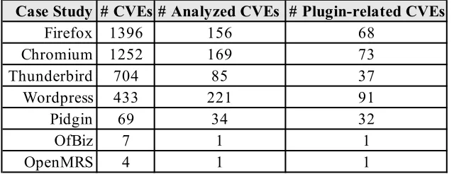 Table 3.2: Statistics of the vulnerability data used in this study.