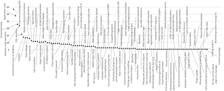 Figure 3.4: Codes that resulted from our open coding process