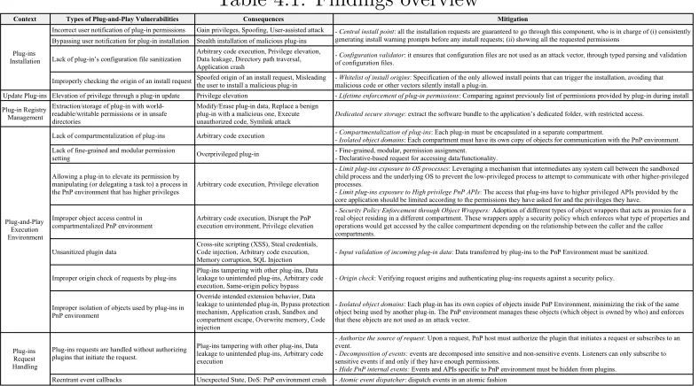 Table 4.1: Findings overview