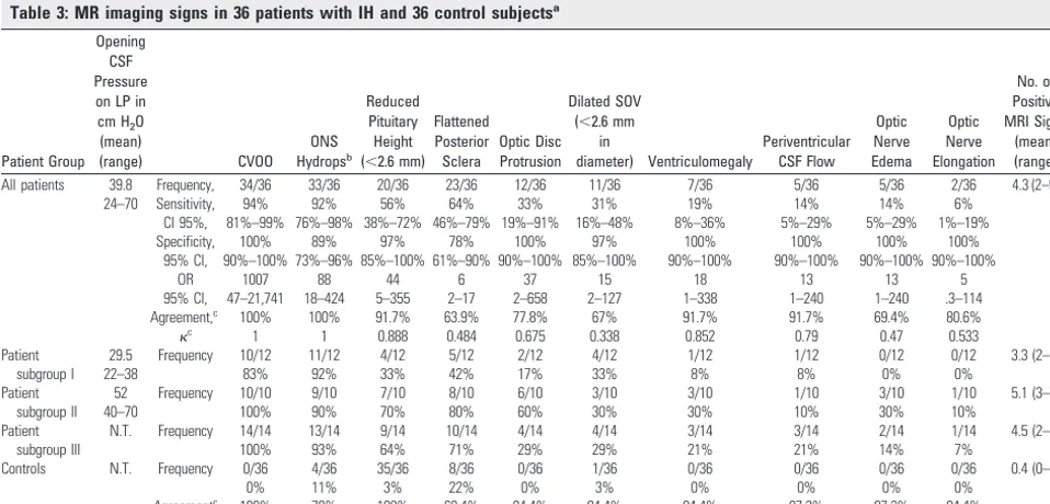 Table 2: Differences in MRI measurements between 36 patients with IH and 36 controlsa