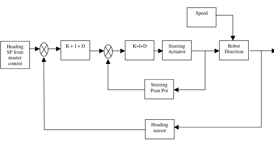 Figure 1 –Control loop for heading control 