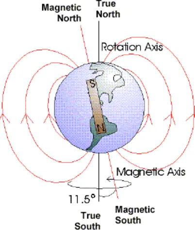 Figure 3 – Illustration of the earth's magnetic field 