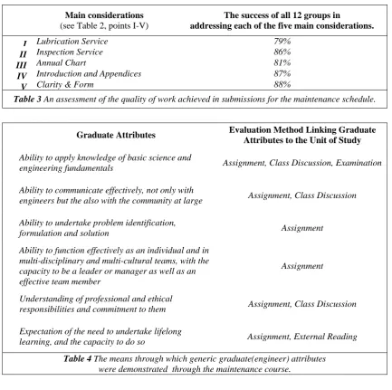 Table 3 An assessment of the quality of work achieved in submissions for the maintenance schedule