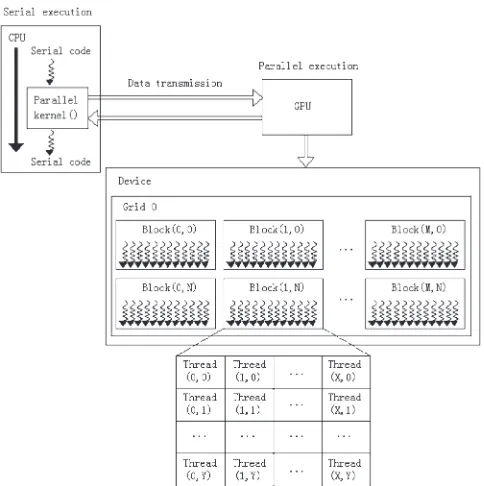 Fig. 2The work mode of CPU+GPU heterogeneous model.