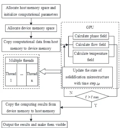 Fig. 3Parallel computing process of Sola-phase ﬁeld model on GPU.