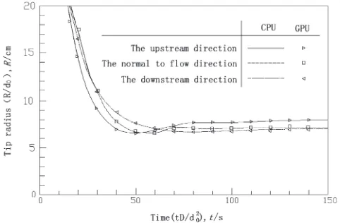 Fig. 8DendritictipvelocitycomparisonbetweenCPUandGPUcomputation.