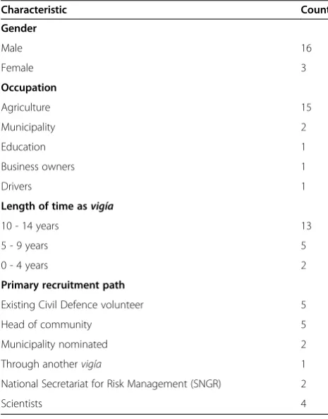 Table 1 Demographics of the vigía interview respondents