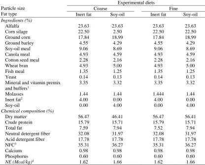 Table 1. Ingredients and chemical compositions of four total mixed rations containing two particle size of corn silage and two types of fat supplementation   Experimental diets 