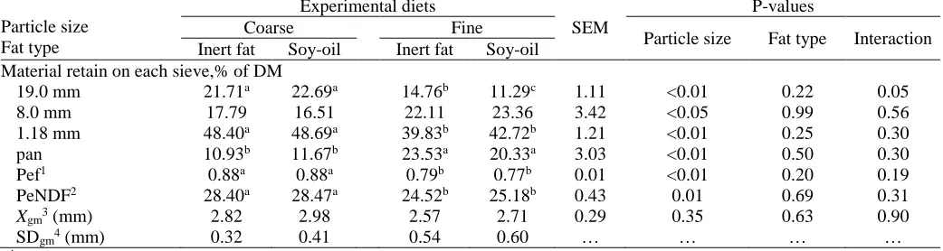 Table 2. Particle size distributions (material retain on each sieve,% of DM), physically, and geometric mean of four total mixed rations containing two particle size of corn silage and two types of fat supplementation  Experimental diets P-values 