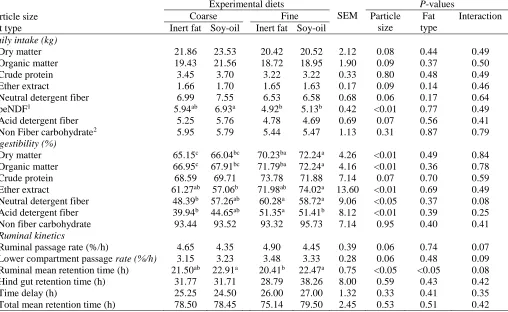 Table 3. Daily intake of dry and organic matter, nutrients, their digestibility, and ruminal kinetic of four total mixed rations con-taining two particles size of corn silage and two types of fat supplementation Experimental diets  P-values 
