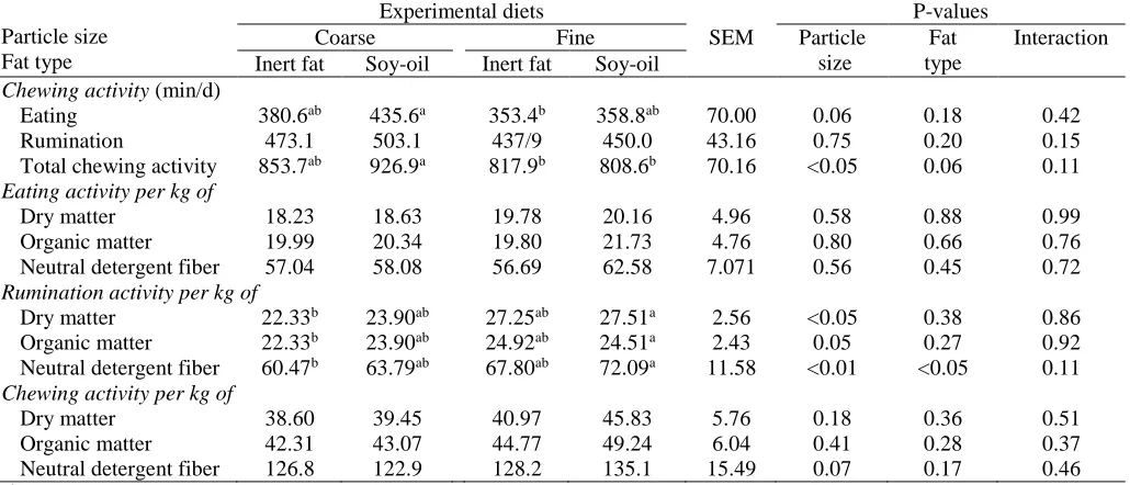 Table 4. Chewing activity of cows fed on four total mixed rations containing two particles size of corn silage and two types of fat supplementation  Experimental diets P-values 