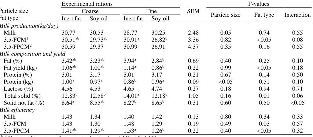 Table 5. Milk production, compositions, and efficiency of cows that fed four total mixed rations containing two particles size of corn silage and two types of fat supplementation  Experimental rations  P-values 