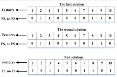 Fig. 3. Formation of candidate in SSA