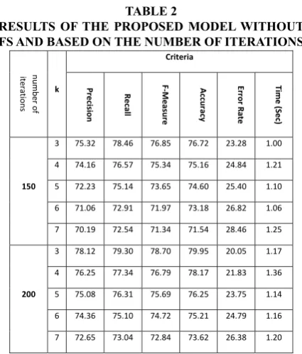 Fig. 5. Comparison of the results of the proposed model without FS and based on the number of iterations